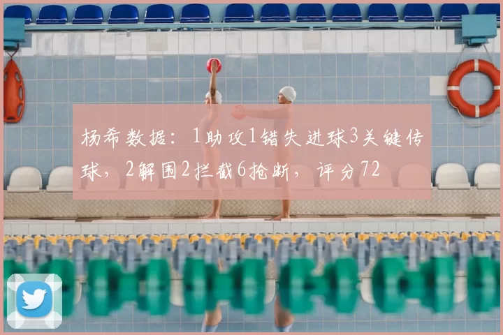 杨希数据：1助攻1错失进球3关键传球，2解围2拦截6抢断，评分72
